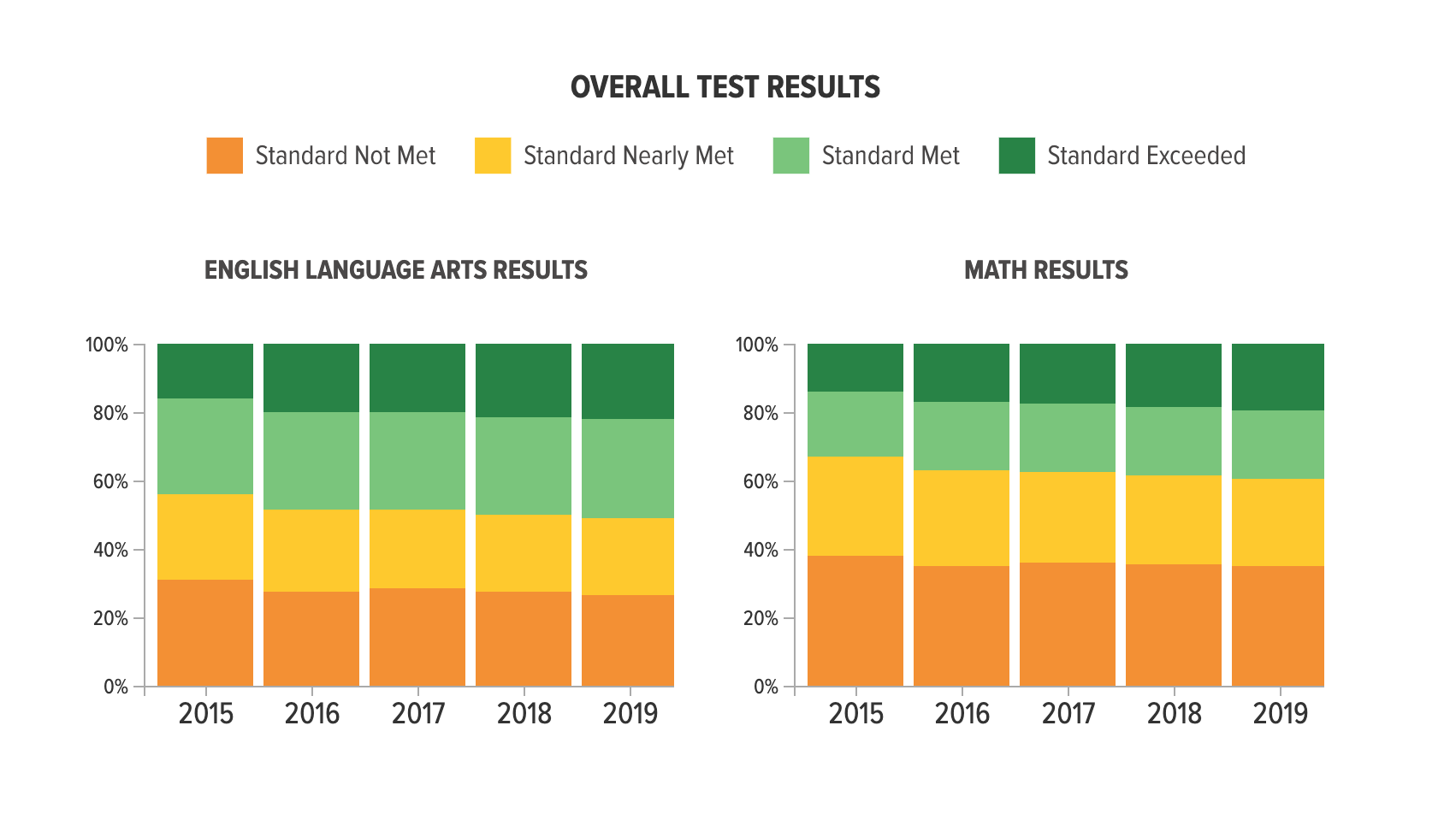 Highland High Smarter Balanced Test Results | EdSource